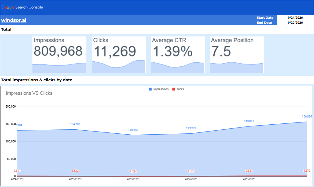 Google Sheets Search Console template with windsor.ai data for 24 to 29 September 2026