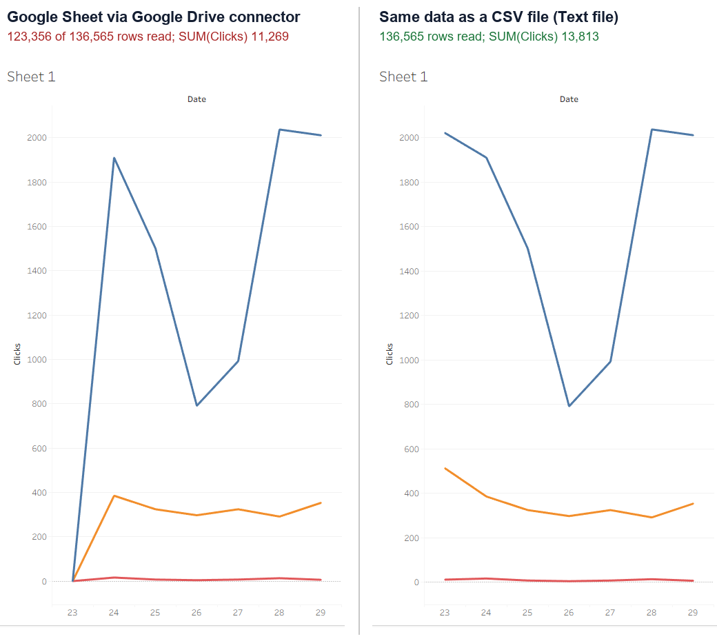 Same Tableau chart from the Google Drive connector (123,356 of 136,565 rows, 23 September missing) and from a CSV file (all 136,565 rows)