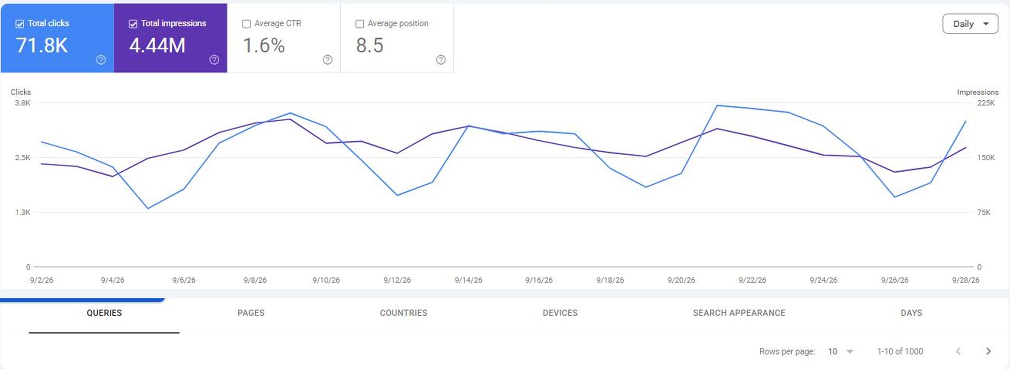 Search Console Performance report for windsor.ai, 2 to 28 September 2026: 71.8K clicks, 4.44M impressions, and a Queries table capped at 1,000 rows