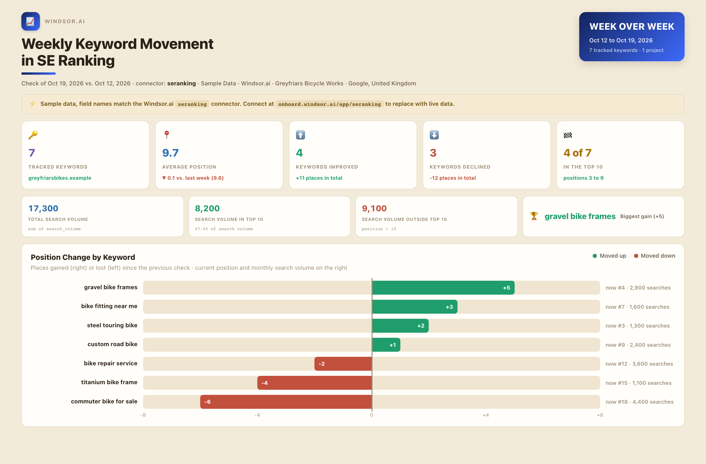 SE Ranking keyword position change dashboard in Claude with Windsor.ai