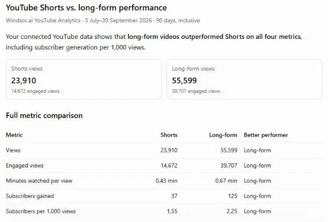 ChatGPT answer from the Windsor.ai plugin comparing YouTube Shorts with long-form videos: views, engaged views, minutes watched per view and subscribers per 1,000 views, 3 July to 30 September 2026