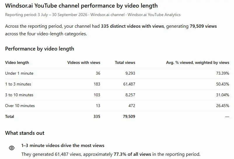 ChatGPT answer from the Windsor.ai plugin: YouTube views and average percentage viewed by video length for the Windsor.ai channel, 3 July to 30 September 2026