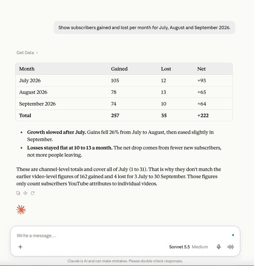 Claude showing YouTube subscribers gained and lost per month for July, August and September 2026 through the Windsor.ai connector