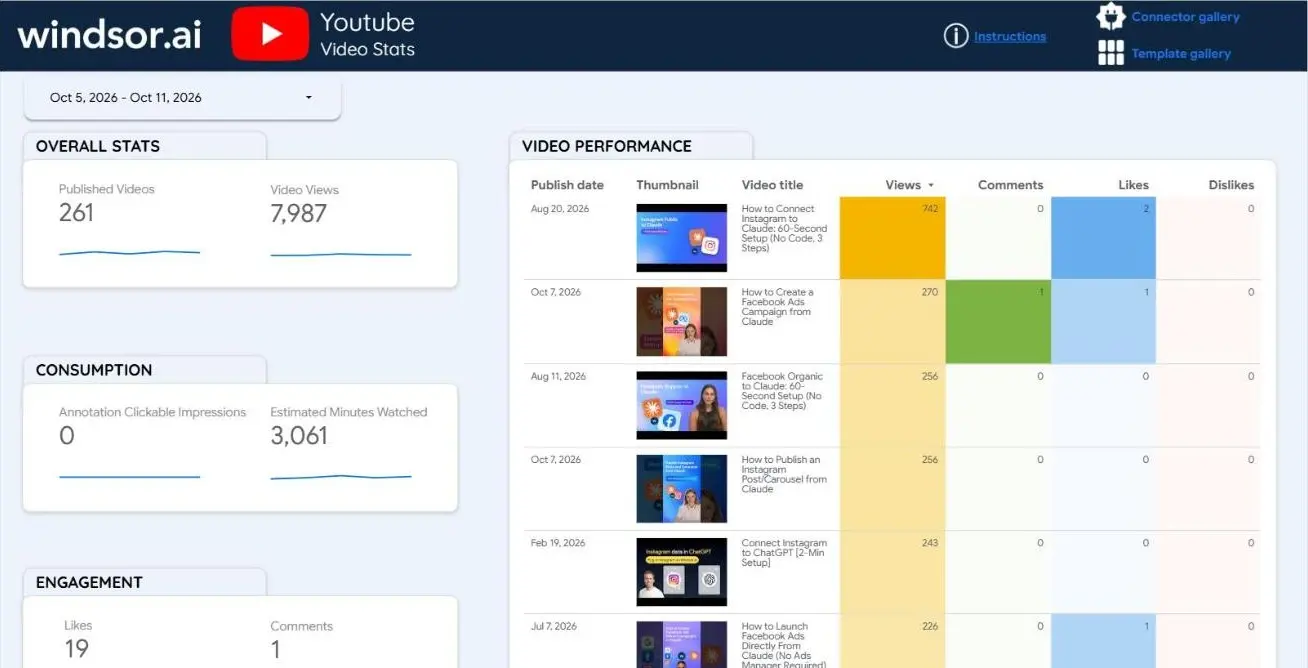 Copied YouTube report in Data Studio, Video Stats page for 5 to 11 October 2026, showing Published Videos 261 and 7,987 views