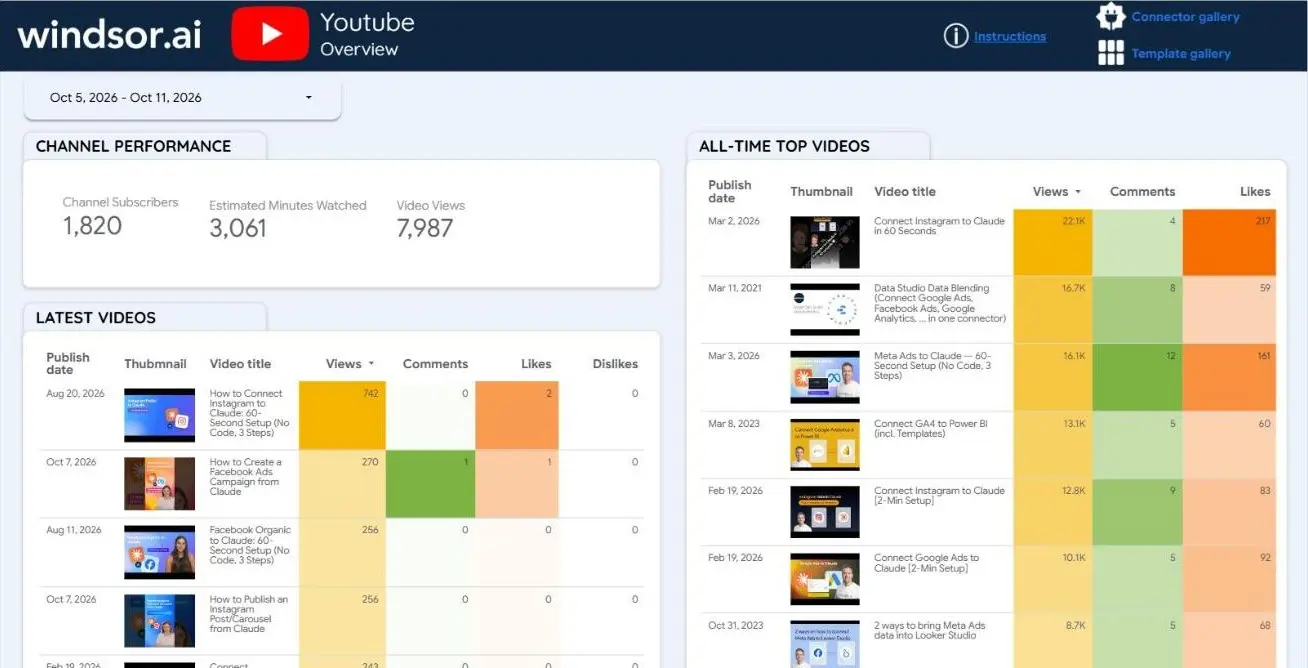 YouTube Data Studio template Overview page for the Windsor_ai channel, 5 to 11 October 2026: 1,820 subscribers, 3,061 minutes watched and 7,987 views