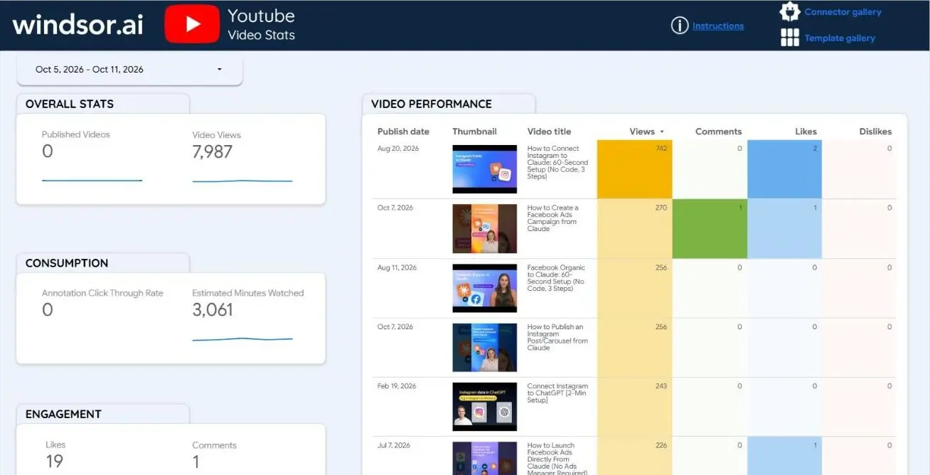 YouTube Data Studio template Video Stats page, 5 to 11 October 2026: Published Videos 0, 7,987 views, 3,061 minutes watched, 19 likes and 1 comment